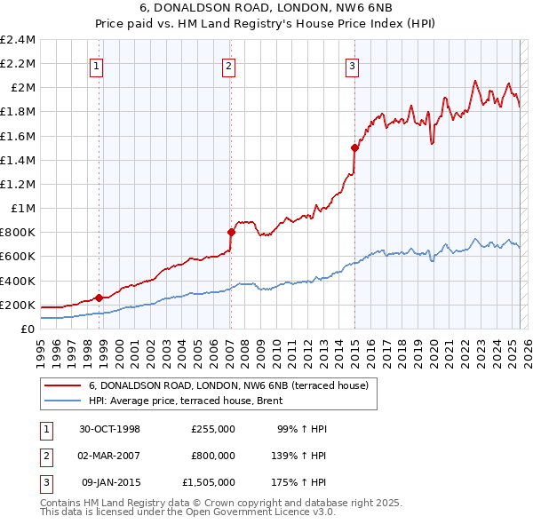 6, DONALDSON ROAD, LONDON, NW6 6NB: Price paid vs HM Land Registry's House Price Index