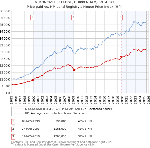6, DONCASTER CLOSE, CHIPPENHAM, SN14 0XT: Price paid vs HM Land Registry's House Price Index