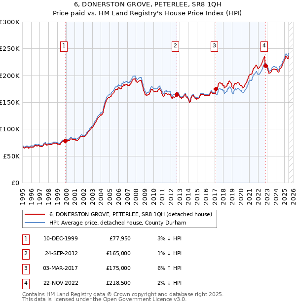 6, DONERSTON GROVE, PETERLEE, SR8 1QH: Price paid vs HM Land Registry's House Price Index