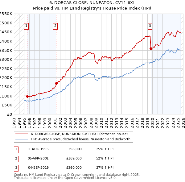 6, DORCAS CLOSE, NUNEATON, CV11 6XL: Price paid vs HM Land Registry's House Price Index