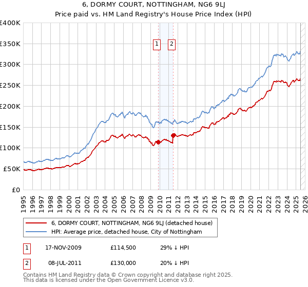 6, DORMY COURT, NOTTINGHAM, NG6 9LJ: Price paid vs HM Land Registry's House Price Index