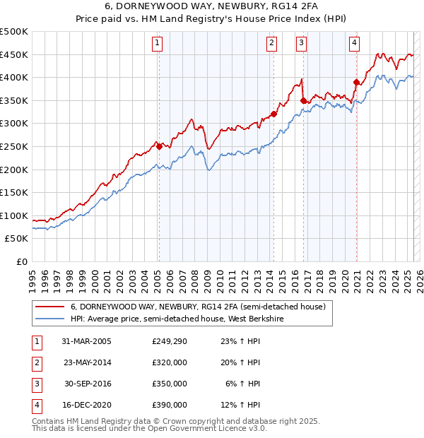 6, DORNEYWOOD WAY, NEWBURY, RG14 2FA: Price paid vs HM Land Registry's House Price Index