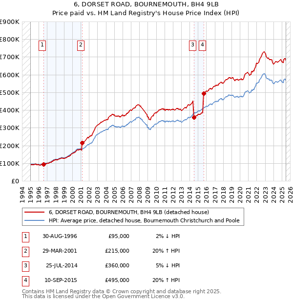 6, DORSET ROAD, BOURNEMOUTH, BH4 9LB: Price paid vs HM Land Registry's House Price Index