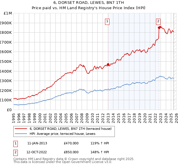 6, DORSET ROAD, LEWES, BN7 1TH: Price paid vs HM Land Registry's House Price Index