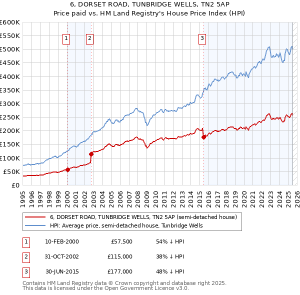 6, DORSET ROAD, TUNBRIDGE WELLS, TN2 5AP: Price paid vs HM Land Registry's House Price Index