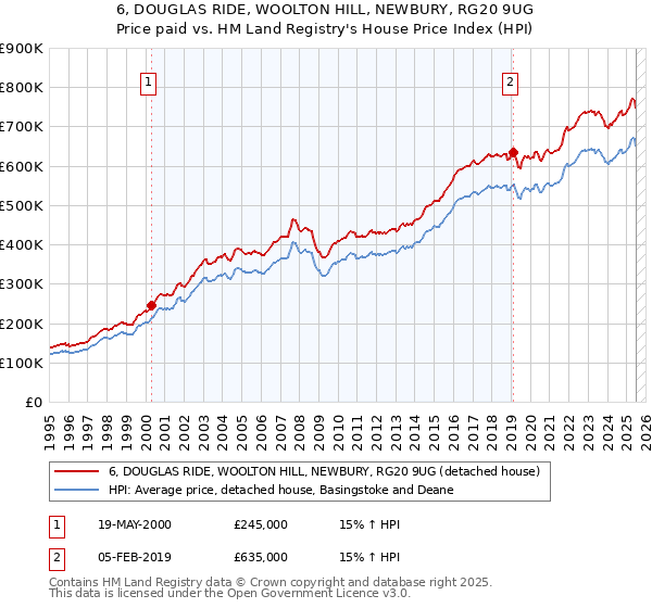 6, DOUGLAS RIDE, WOOLTON HILL, NEWBURY, RG20 9UG: Price paid vs HM Land Registry's House Price Index