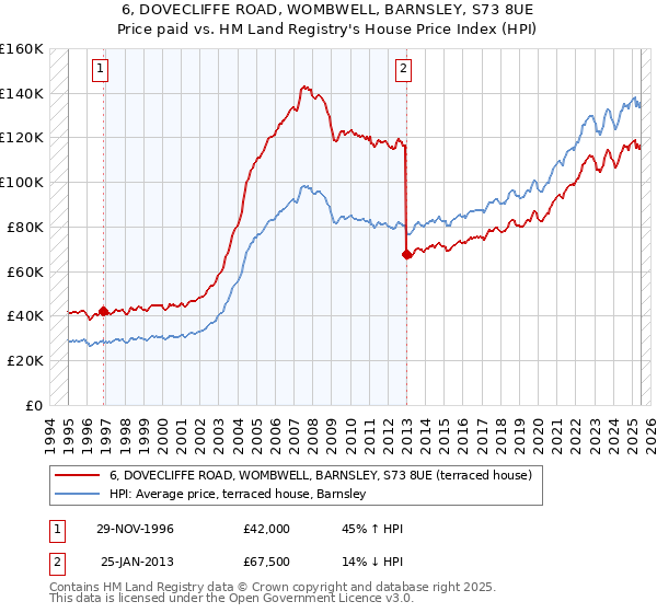 6, DOVECLIFFE ROAD, WOMBWELL, BARNSLEY, S73 8UE: Price paid vs HM Land Registry's House Price Index