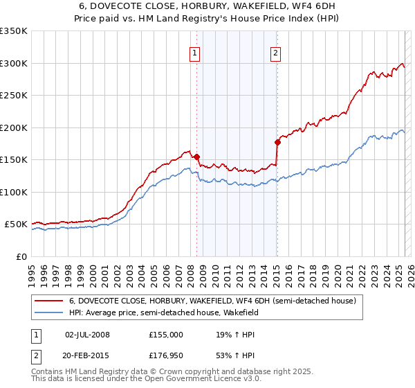6, DOVECOTE CLOSE, HORBURY, WAKEFIELD, WF4 6DH: Price paid vs HM Land Registry's House Price Index