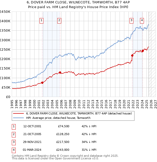 6, DOVER FARM CLOSE, WILNECOTE, TAMWORTH, B77 4AP: Price paid vs HM Land Registry's House Price Index