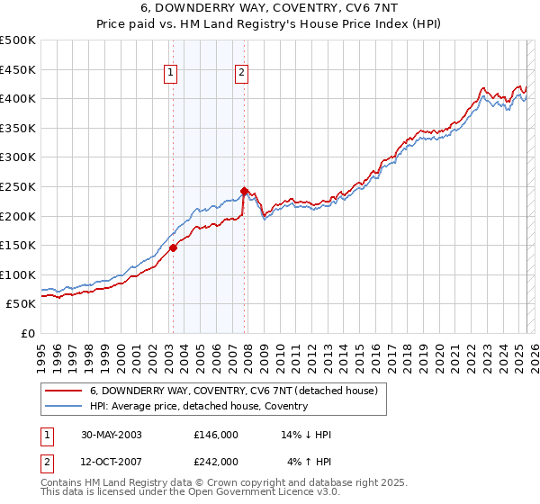 6, DOWNDERRY WAY, COVENTRY, CV6 7NT: Price paid vs HM Land Registry's House Price Index