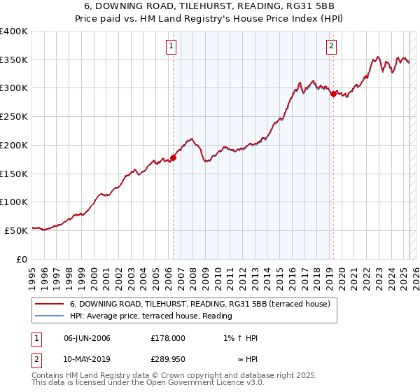 6, DOWNING ROAD, TILEHURST, READING, RG31 5BB: Price paid vs HM Land Registry's House Price Index