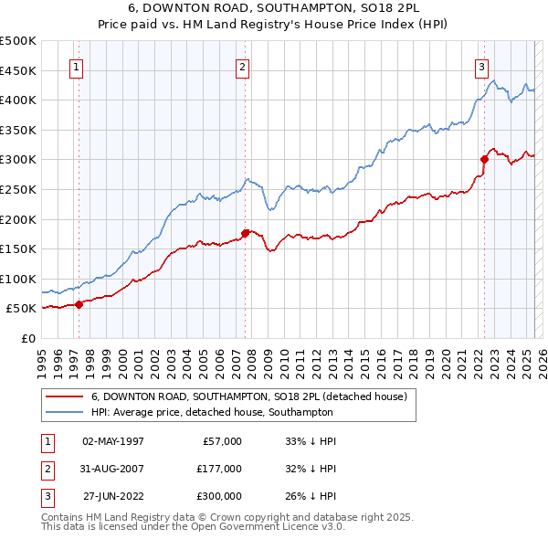 6, DOWNTON ROAD, SOUTHAMPTON, SO18 2PL: Price paid vs HM Land Registry's House Price Index