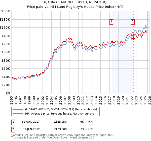 6, DRAKE AVENUE, BLYTH, NE24 3UQ: Price paid vs HM Land Registry's House Price Index
