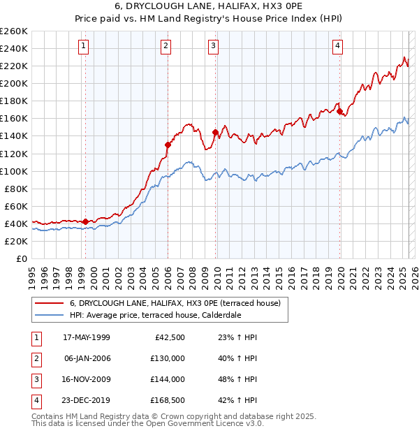 6, DRYCLOUGH LANE, HALIFAX, HX3 0PE: Price paid vs HM Land Registry's House Price Index