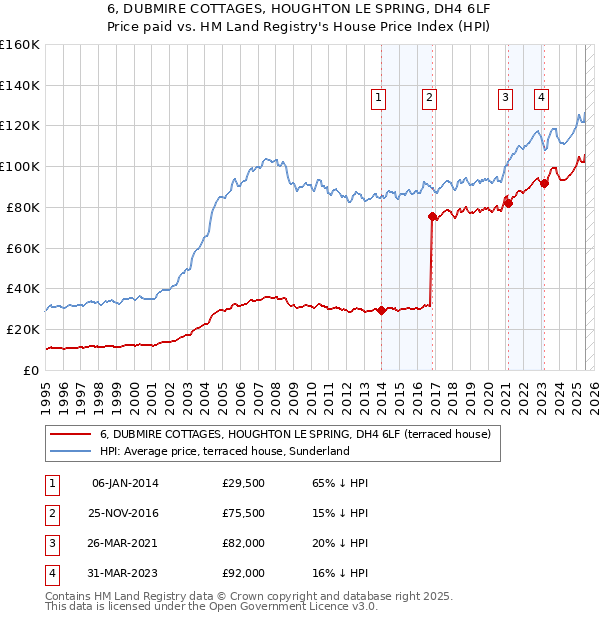 6, DUBMIRE COTTAGES, HOUGHTON LE SPRING, DH4 6LF: Price paid vs HM Land Registry's House Price Index