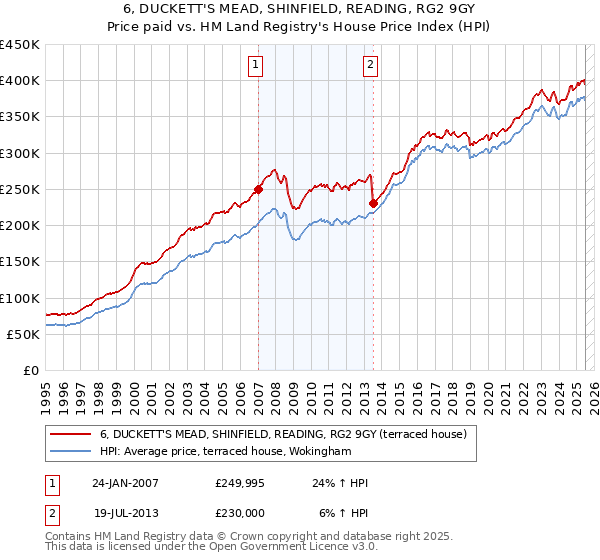 6, DUCKETT'S MEAD, SHINFIELD, READING, RG2 9GY: Price paid vs HM Land Registry's House Price Index