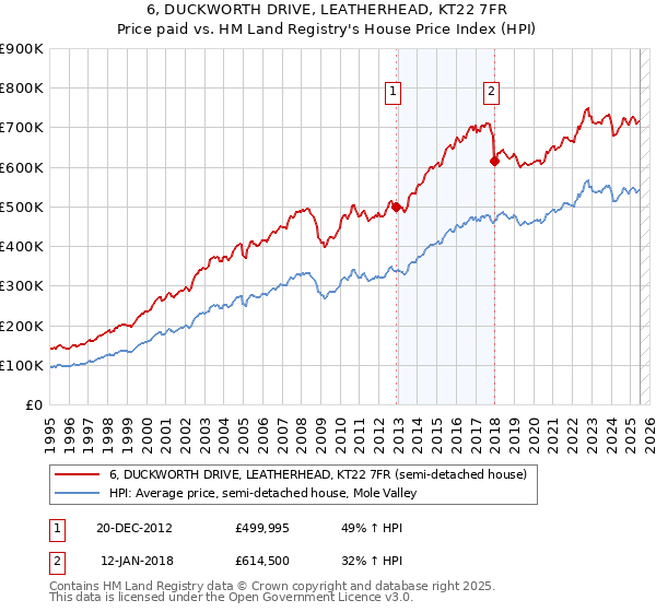 6, DUCKWORTH DRIVE, LEATHERHEAD, KT22 7FR: Price paid vs HM Land Registry's House Price Index
