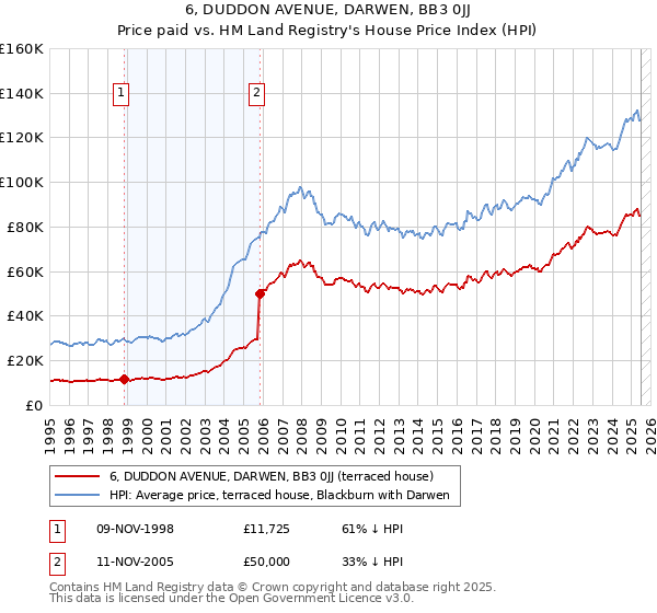 6, DUDDON AVENUE, DARWEN, BB3 0JJ: Price paid vs HM Land Registry's House Price Index