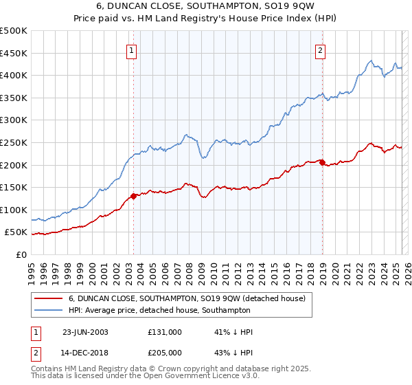 6, DUNCAN CLOSE, SOUTHAMPTON, SO19 9QW: Price paid vs HM Land Registry's House Price Index