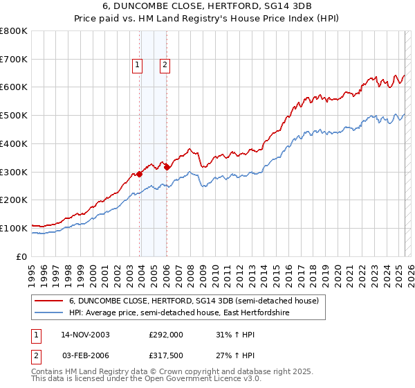 6, DUNCOMBE CLOSE, HERTFORD, SG14 3DB: Price paid vs HM Land Registry's House Price Index