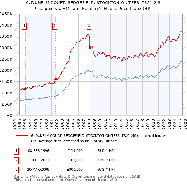 6, DUNELM COURT, SEDGEFIELD, STOCKTON-ON-TEES, TS21 2JS: Price paid vs HM Land Registry's House Price Index