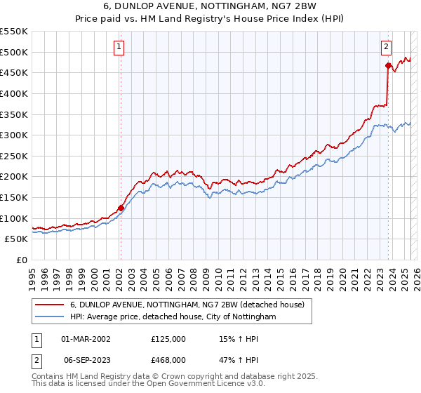 6, DUNLOP AVENUE, NOTTINGHAM, NG7 2BW: Price paid vs HM Land Registry's House Price Index