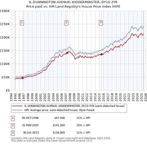 6, DUNNINGTON AVENUE, KIDDERMINSTER, DY10 2YR: Price paid vs HM Land Registry's House Price Index