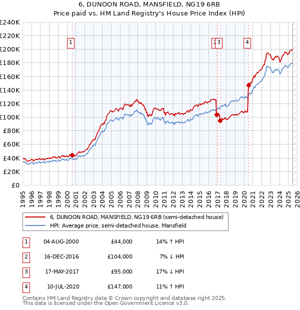 6, DUNOON ROAD, MANSFIELD, NG19 6RB: Price paid vs HM Land Registry's House Price Index