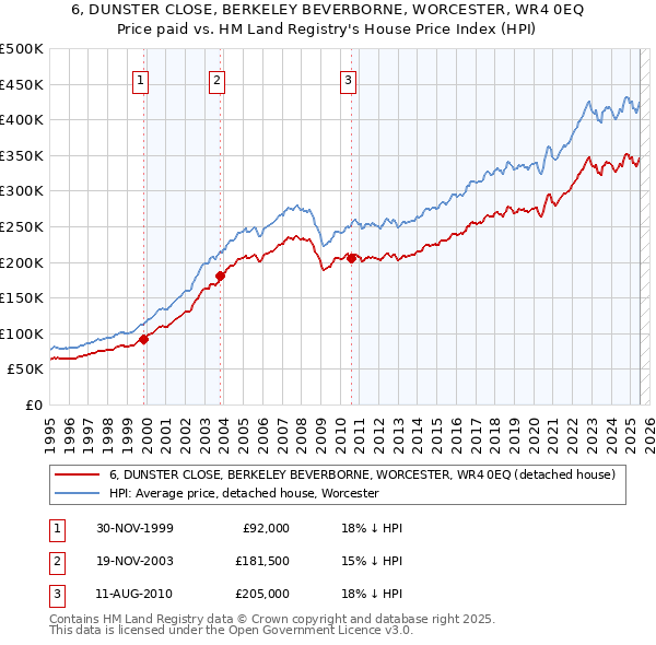 6, DUNSTER CLOSE, BERKELEY BEVERBORNE, WORCESTER, WR4 0EQ: Price paid vs HM Land Registry's House Price Index