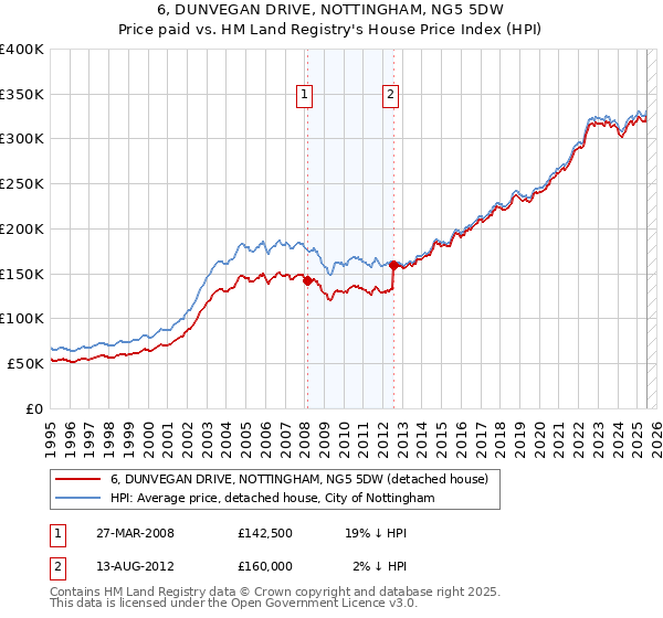 6, DUNVEGAN DRIVE, NOTTINGHAM, NG5 5DW: Price paid vs HM Land Registry's House Price Index