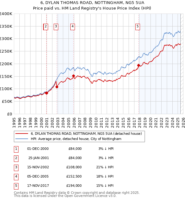 6, DYLAN THOMAS ROAD, NOTTINGHAM, NG5 5UA: Price paid vs HM Land Registry's House Price Index