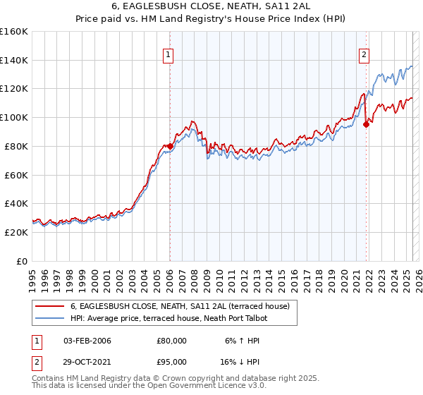 6, EAGLESBUSH CLOSE, NEATH, SA11 2AL: Price paid vs HM Land Registry's House Price Index