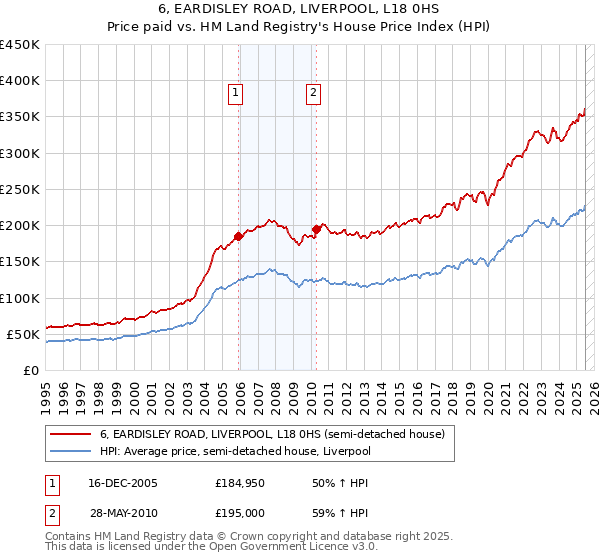 6, EARDISLEY ROAD, LIVERPOOL, L18 0HS: Price paid vs HM Land Registry's House Price Index