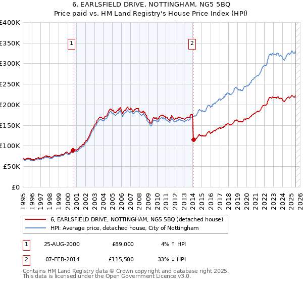 6, EARLSFIELD DRIVE, NOTTINGHAM, NG5 5BQ: Price paid vs HM Land Registry's House Price Index