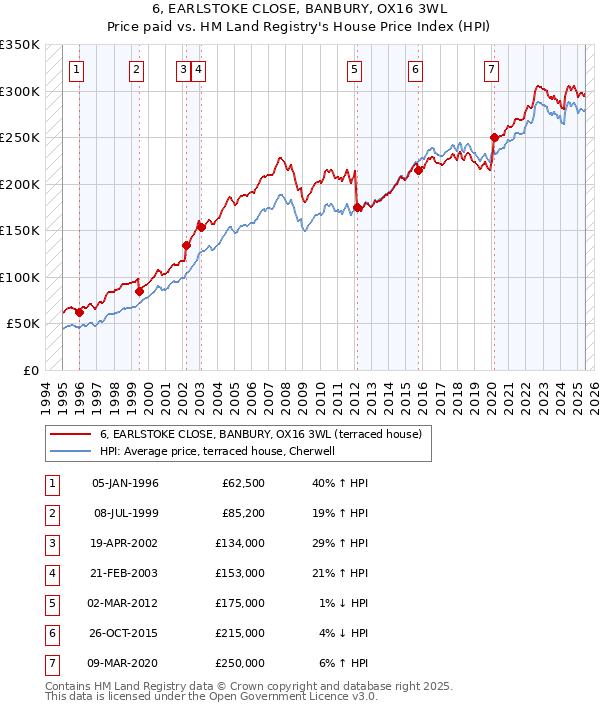 6, EARLSTOKE CLOSE, BANBURY, OX16 3WL: Price paid vs HM Land Registry's House Price Index