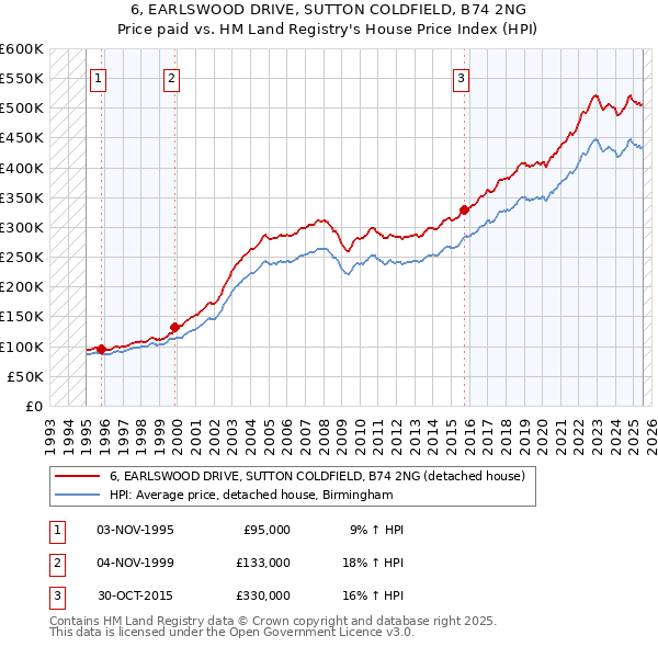 6, EARLSWOOD DRIVE, SUTTON COLDFIELD, B74 2NG: Price paid vs HM Land Registry's House Price Index