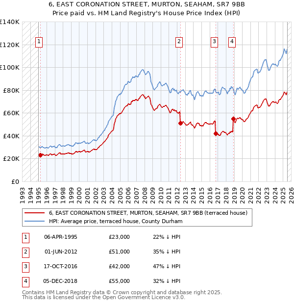 6, EAST CORONATION STREET, MURTON, SEAHAM, SR7 9BB: Price paid vs HM Land Registry's House Price Index