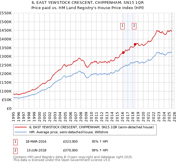 6, EAST YEWSTOCK CRESCENT, CHIPPENHAM, SN15 1QR: Price paid vs HM Land Registry's House Price Index