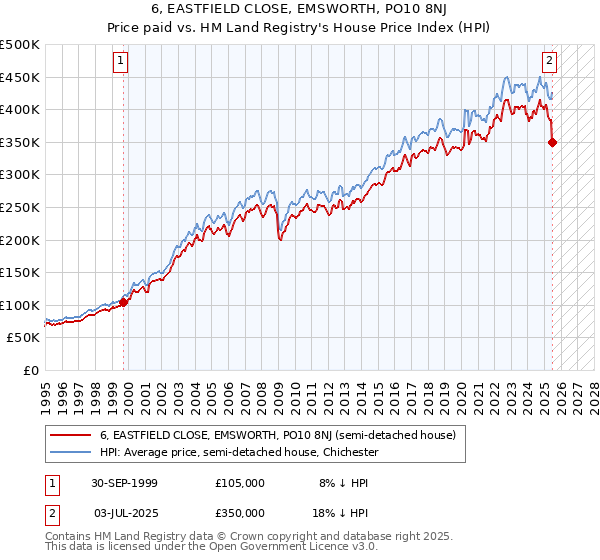 6, EASTFIELD CLOSE, EMSWORTH, PO10 8NJ: Price paid vs HM Land Registry's House Price Index