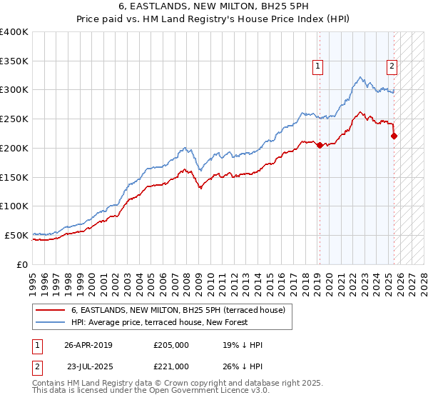 6, EASTLANDS, NEW MILTON, BH25 5PH: Price paid vs HM Land Registry's House Price Index