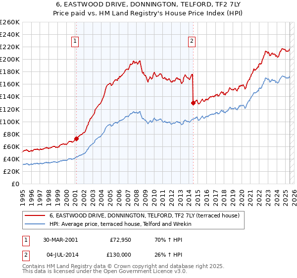6, EASTWOOD DRIVE, DONNINGTON, TELFORD, TF2 7LY: Price paid vs HM Land Registry's House Price Index