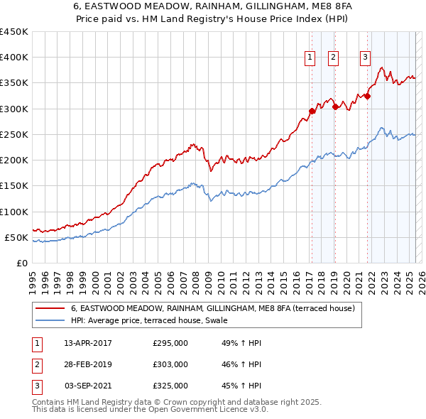 6, EASTWOOD MEADOW, RAINHAM, GILLINGHAM, ME8 8FA: Price paid vs HM Land Registry's House Price Index