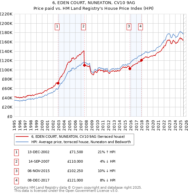 6, EDEN COURT, NUNEATON, CV10 9AG: Price paid vs HM Land Registry's House Price Index