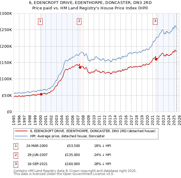 6, EDENCROFT DRIVE, EDENTHORPE, DONCASTER, DN3 2RD: Price paid vs HM Land Registry's House Price Index