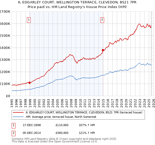 6, EDGARLEY COURT, WELLINGTON TERRACE, CLEVEDON, BS21 7PR: Price paid vs HM Land Registry's House Price Index