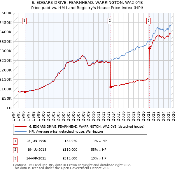 6, EDGARS DRIVE, FEARNHEAD, WARRINGTON, WA2 0YB: Price paid vs HM Land Registry's House Price Index