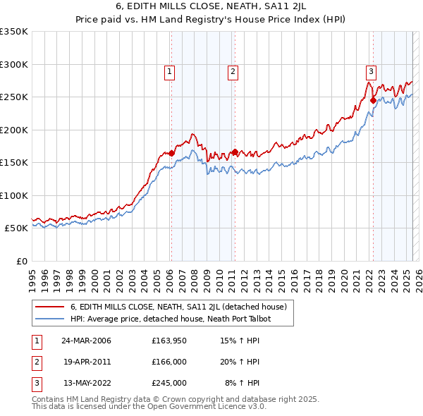 6, EDITH MILLS CLOSE, NEATH, SA11 2JL: Price paid vs HM Land Registry's House Price Index