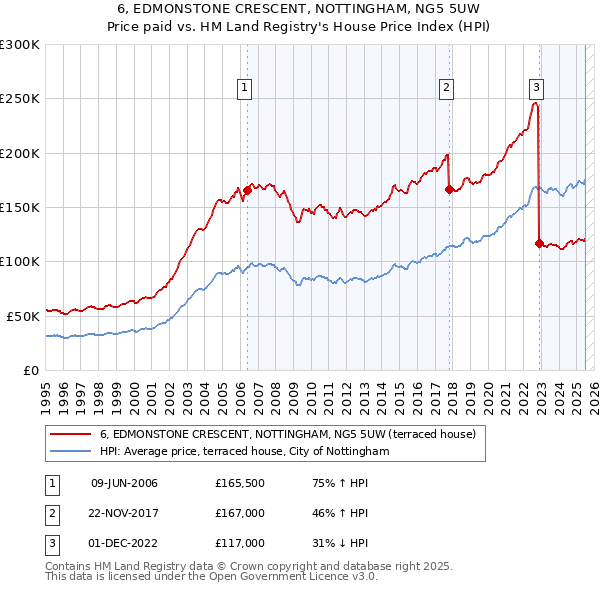 6, EDMONSTONE CRESCENT, NOTTINGHAM, NG5 5UW: Price paid vs HM Land Registry's House Price Index