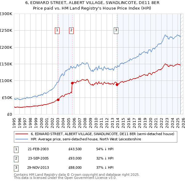 6, EDWARD STREET, ALBERT VILLAGE, SWADLINCOTE, DE11 8ER: Price paid vs HM Land Registry's House Price Index