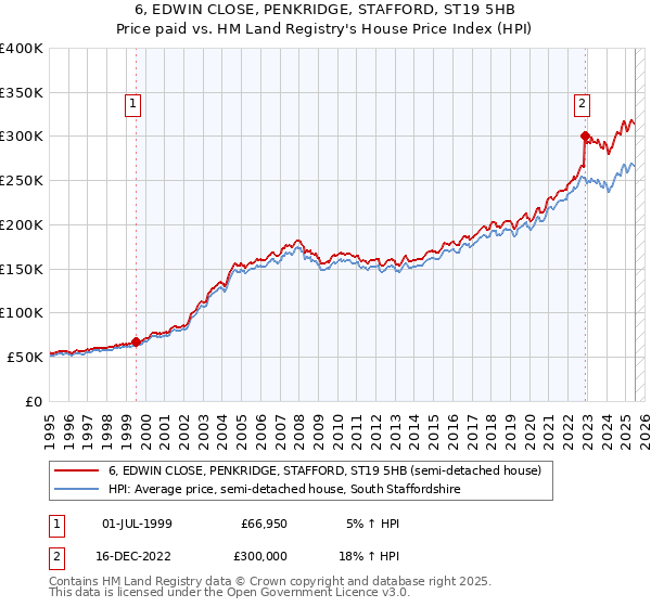 6, EDWIN CLOSE, PENKRIDGE, STAFFORD, ST19 5HB: Price paid vs HM Land Registry's House Price Index